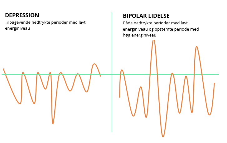 Bipolar lidelse vs. depression.